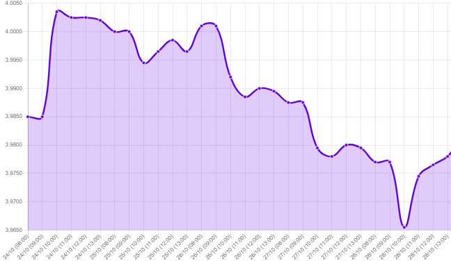 Gráfico: tipo de cambio precio dolar hoy